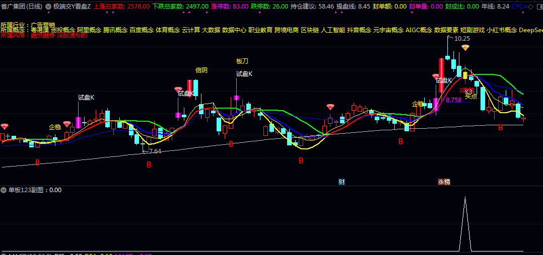 【极端交Y看盘】主图+【单板123】副图/选股指标 涨停后一旦断板 回调的几率里面蕴含着机会