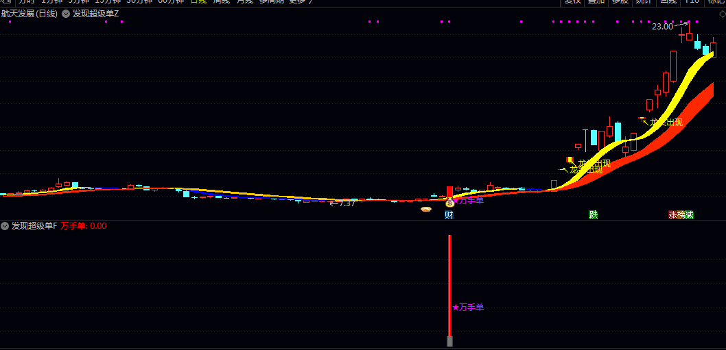 通达信【发现超级单】主图/副图/选股指标 集成了趋势判断/主力监控与机会筛选功能
