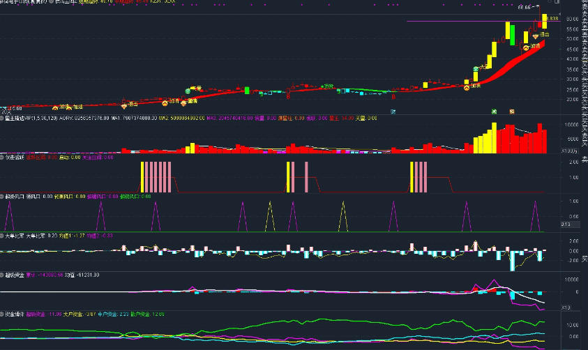 仿益盟掘金【伏击活跃】套装指标 有兴趣可以参考 通达信版本有小误差