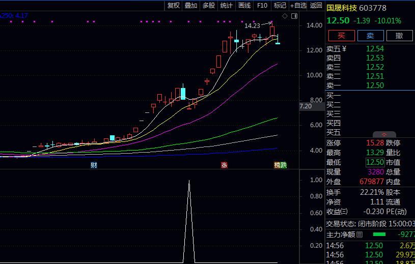 捕捉〖急跌后抄底〗副图/选股指标 识别股价在连续下跌后 于关键支撑位附近出现的企稳反弹信号
