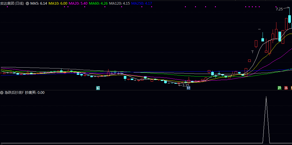 捕捉〖急跌后抄底〗副图/选股指标 识别股价在连续下跌后 于关键支撑位附近出现的企稳反弹信号