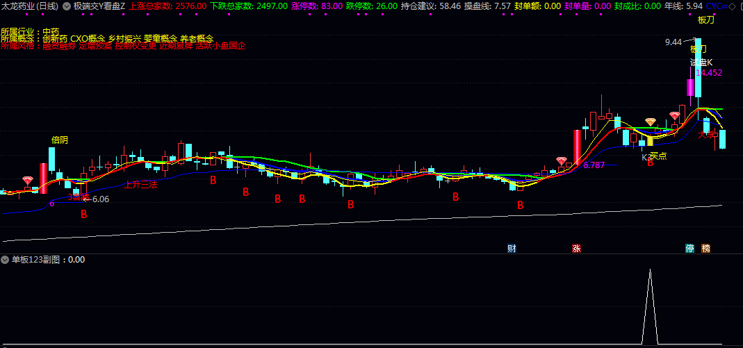 【极端交Y看盘】主图+【单板123】副图/选股指标 涨停后一旦断板 回调的几率里面蕴含着机会
