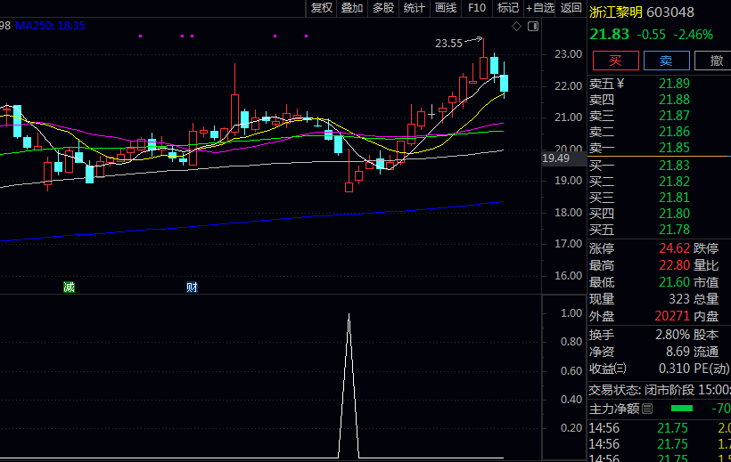 捕捉〖急跌后抄底〗副图/选股指标 识别股价在连续下跌后 于关键支撑位附近出现的企稳反弹信号