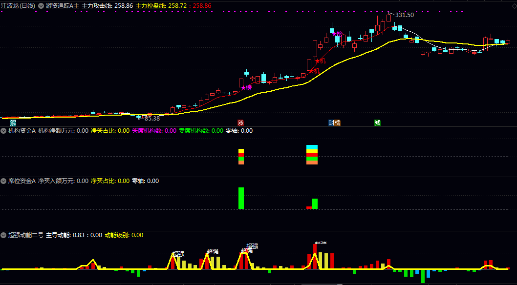 〖仿股多多模型〗主图/副图指标 揭示主力攻击与控盘状态 在关键位置标记机构与游资上榜信号