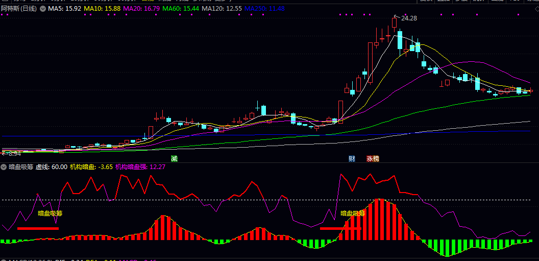 〖暗盘吸筹〗副图指标 分别看60,90,100三个阶段 以下是详细分析