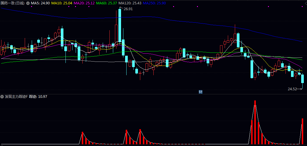 【发现主力踪迹】副图/选股指标 综合价格变化、波动率及均线关系，在低位区域捕捉主力活跃信号