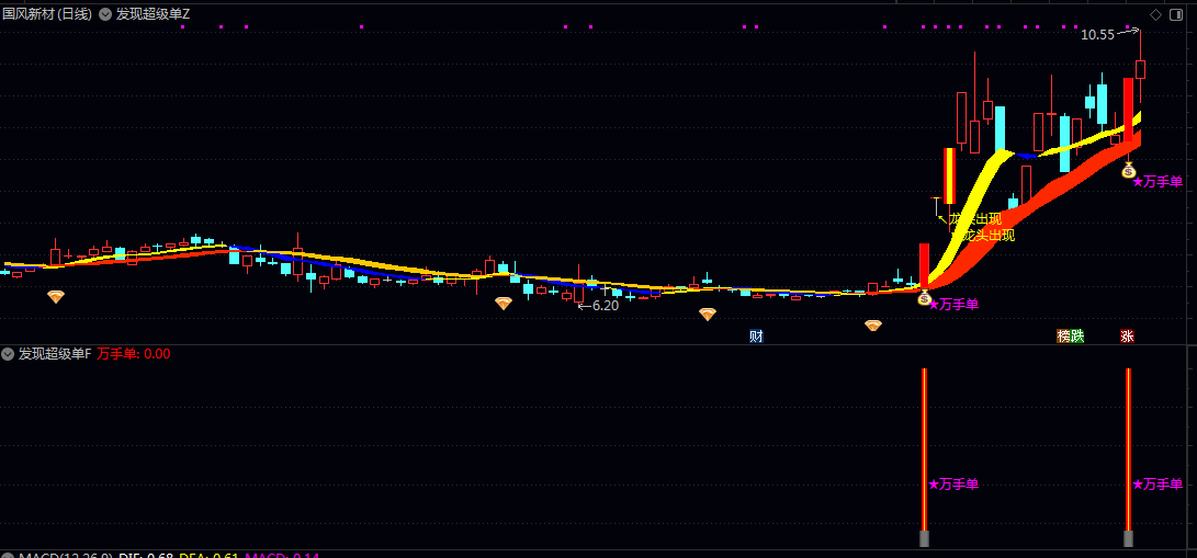 通达信【发现超级单】主图/副图/选股指标 集成了趋势判断/主力监控与机会筛选功能