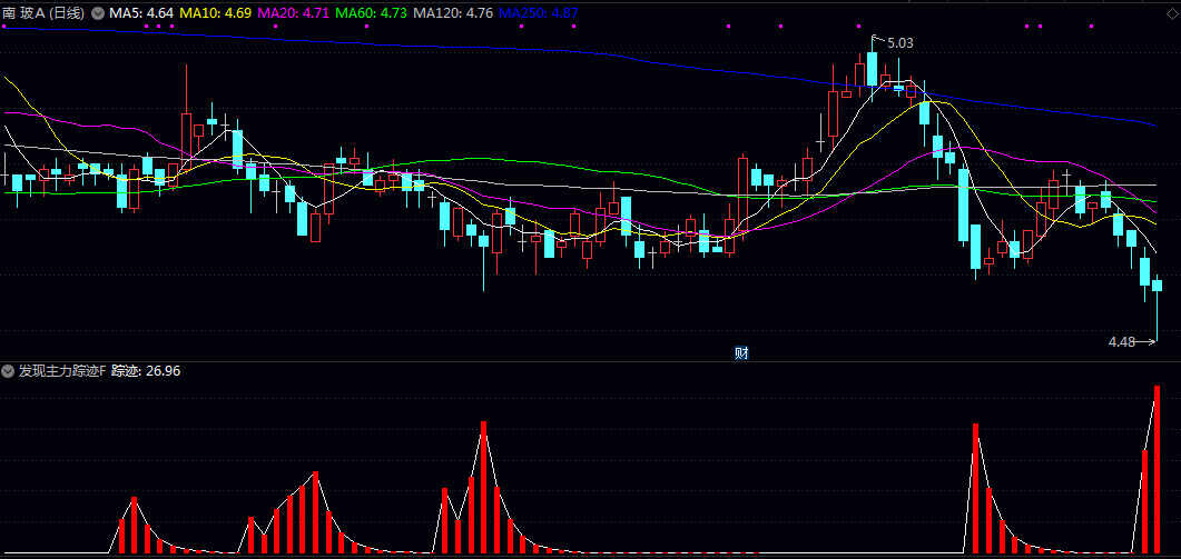 【发现主力踪迹】副图/选股指标 综合价格变化、波动率及均线关系，在低位区域捕捉主力活跃信号