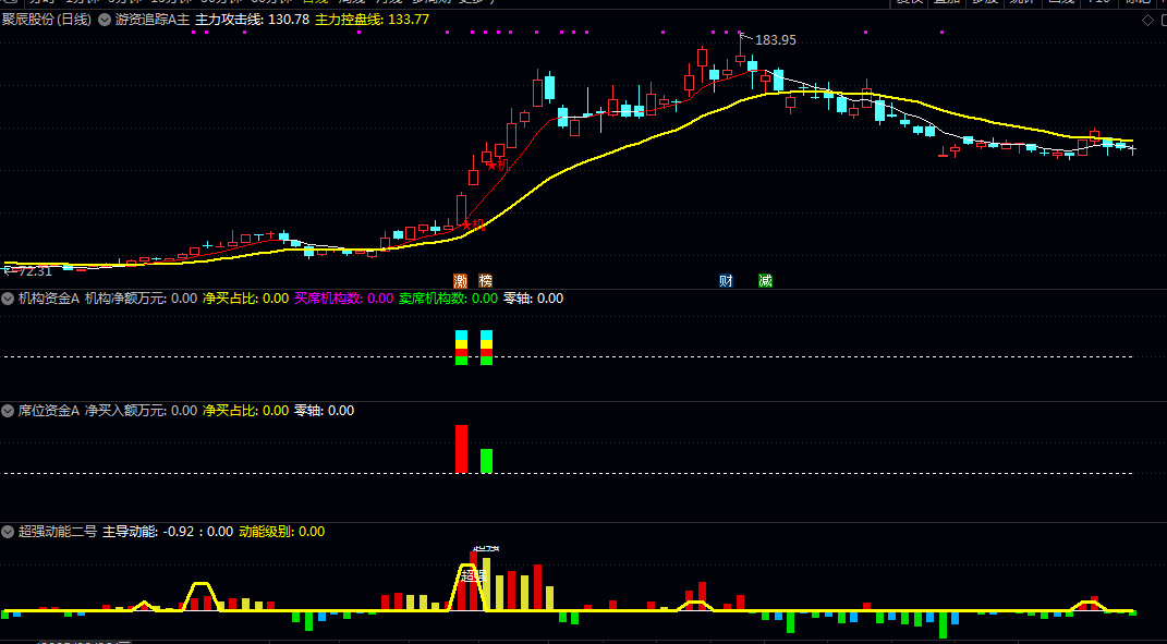 〖仿股多多模型〗主图/副图指标 揭示主力攻击与控盘状态 在关键位置标记机构与游资上榜信号