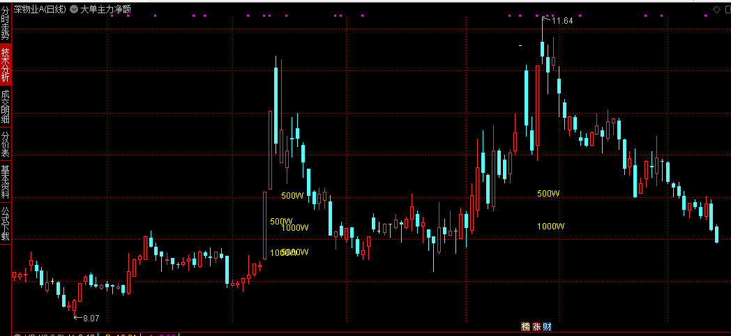 【大单主力净额】主图+【500W】+【1000W】+【5000W】条件选股，需要L2数据!