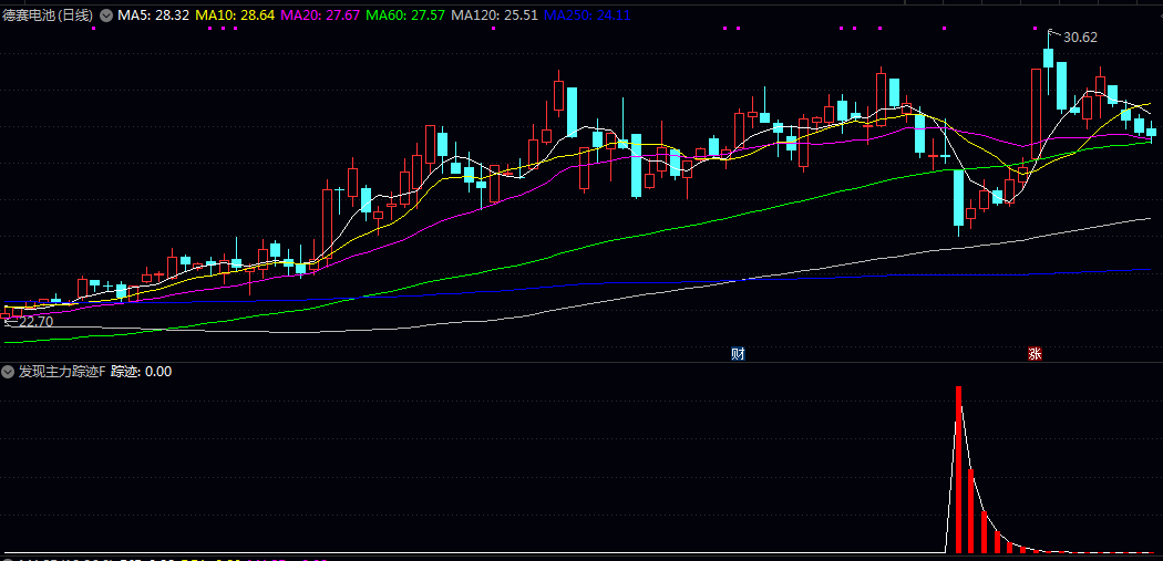 【发现主力踪迹】副图/选股指标 综合价格变化、波动率及均线关系，在低位区域捕捉主力活跃信号