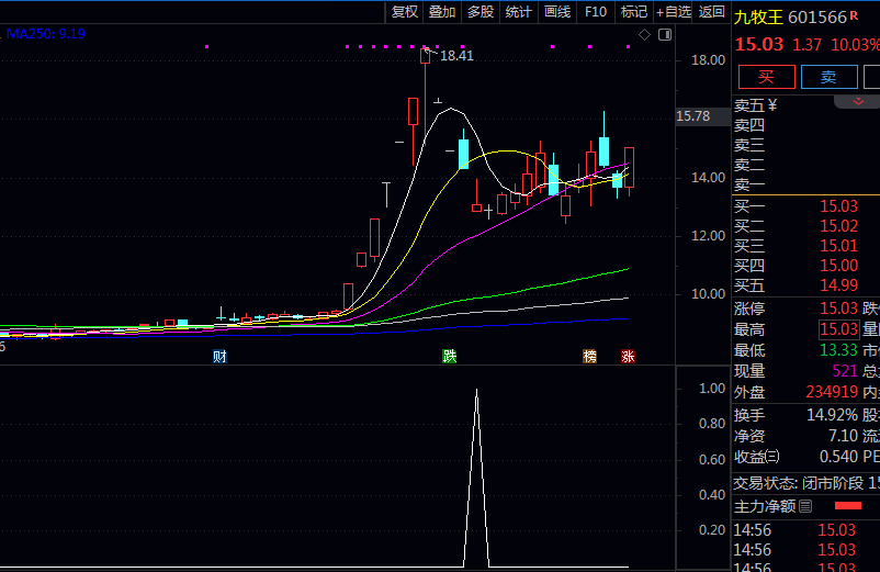 捕捉〖急跌后抄底〗副图/选股指标 识别股价在连续下跌后 于关键支撑位附近出现的企稳反弹信号