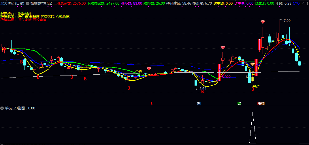 【极端交Y看盘】主图+【单板123】副图/选股指标 涨停后一旦断板 回调的几率里面蕴含着机会