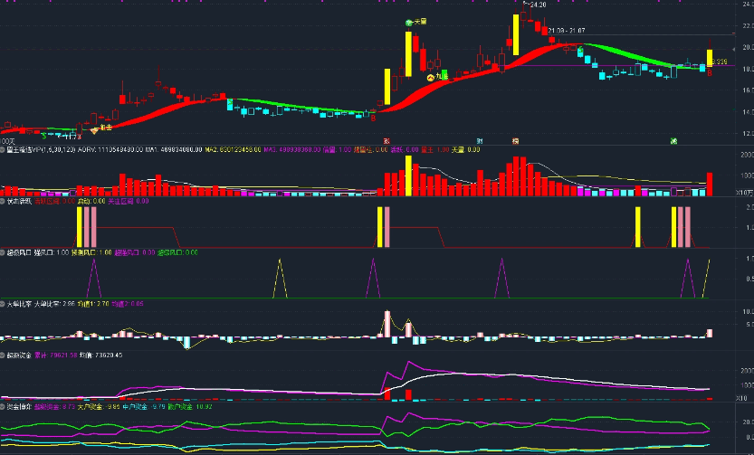 仿益盟掘金【伏击活跃】套装指标 有兴趣可以参考 通达信版本有小误差