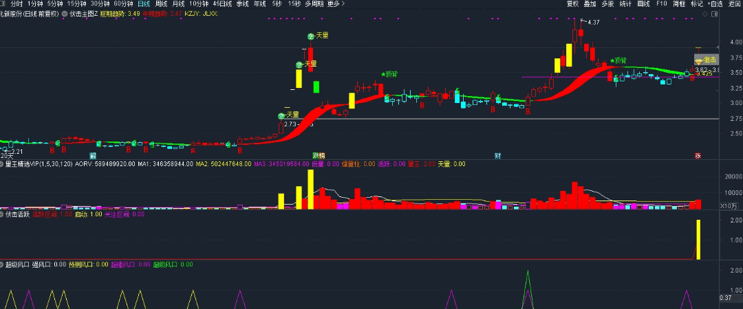 仿益盟掘金【伏击活跃】套装指标 有兴趣可以参考 通达信版本有小误差