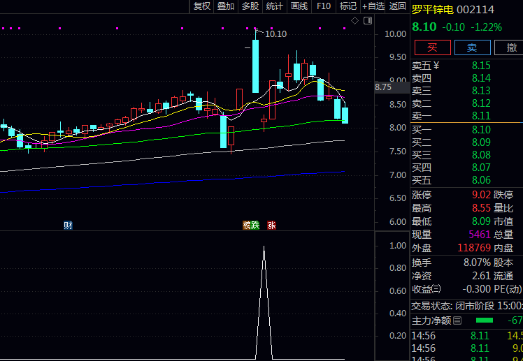 捕捉〖急跌后抄底〗副图/选股指标 识别股价在连续下跌后 于关键支撑位附近出现的企稳反弹信号