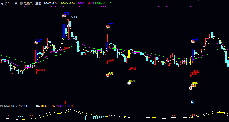 通达信【超强风口】主图指标 强风口信号 预测风口信号 超强风口信号