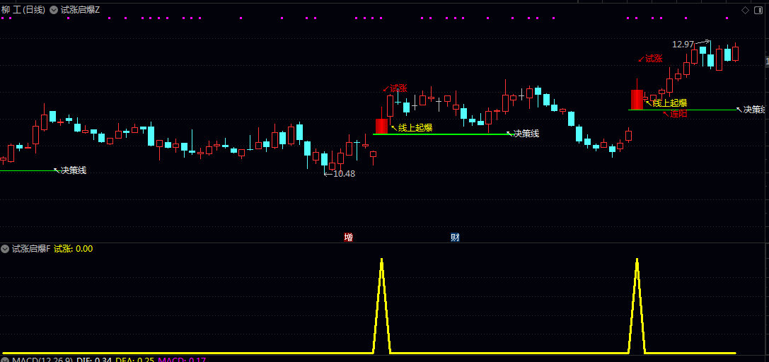 【试涨启爆】主图/副图/选股指标 聚焦于放量突破/趋势初成且未连续涨停的潜力标的