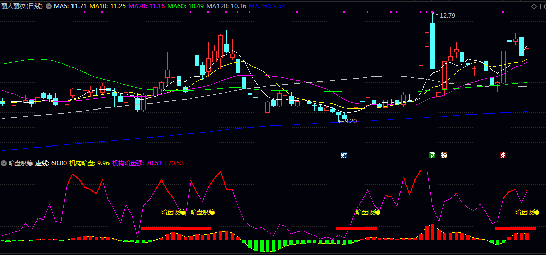 〖暗盘吸筹〗副图指标 分别看60,90,100三个阶段 以下是详细分析