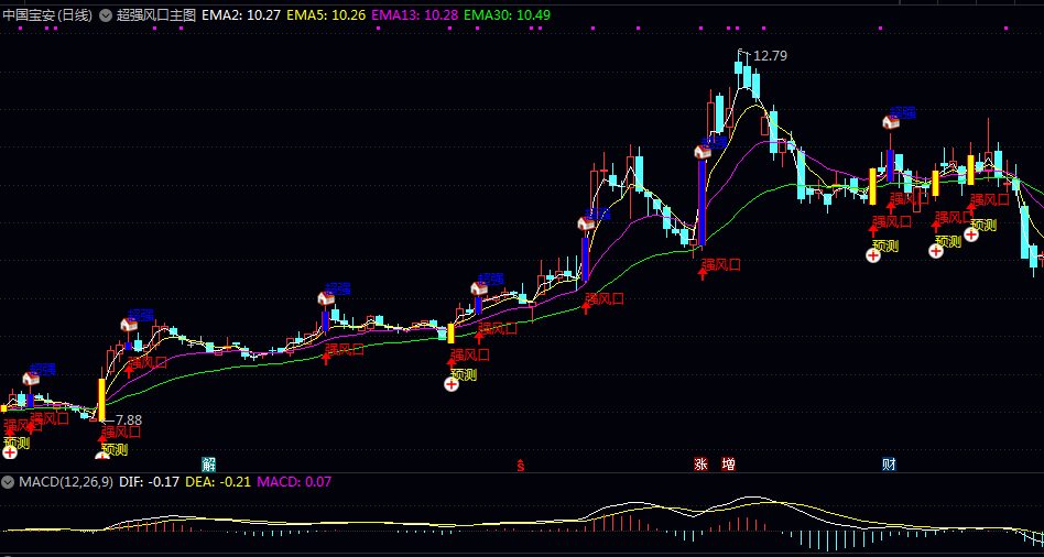 通达信【超强风口】主图指标 强风口信号 预测风口信号 超强风口信号