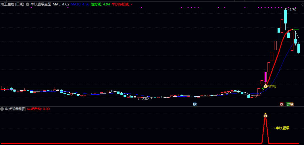 【牛妖起爆】主图/副图/选股指标 识别股价在强势趋势中即将加速上涨的启动点 趋势跟随型技术工具