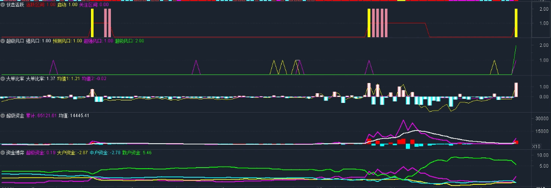 仿益盟掘金【伏击活跃】套装指标 有兴趣可以参考 通达信版本有小误差