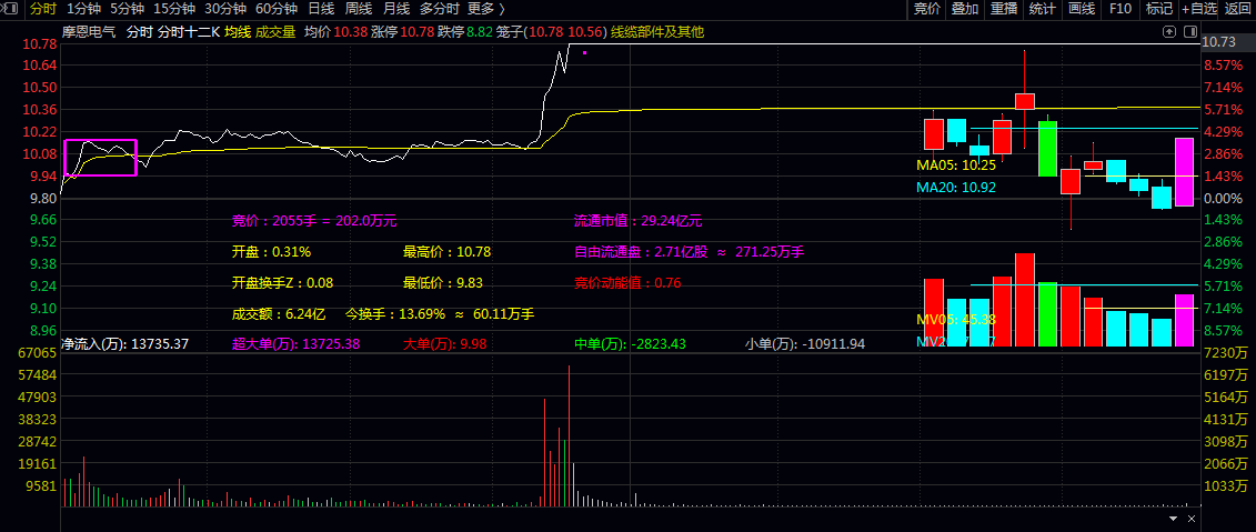 【正经版分时十二K】主图指标 粉色框为9:30分到9:45分的分时高低画线 后续突破或者跌破很关键