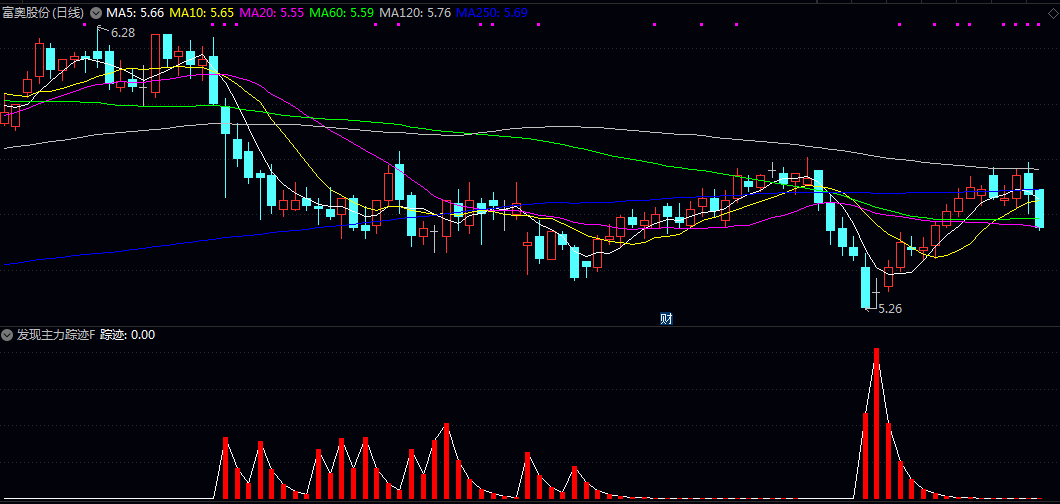 【发现主力踪迹】副图/选股指标 综合价格变化、波动率及均线关系，在低位区域捕捉主力活跃信号