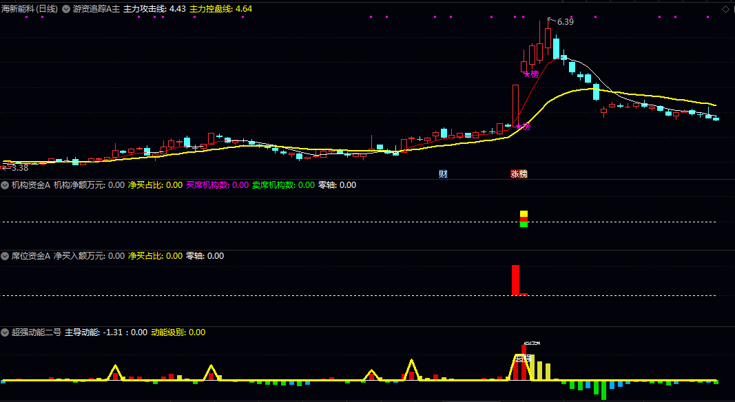 〖仿股多多模型〗主图/副图指标 揭示主力攻击与控盘状态 在关键位置标记机构与游资上榜信号