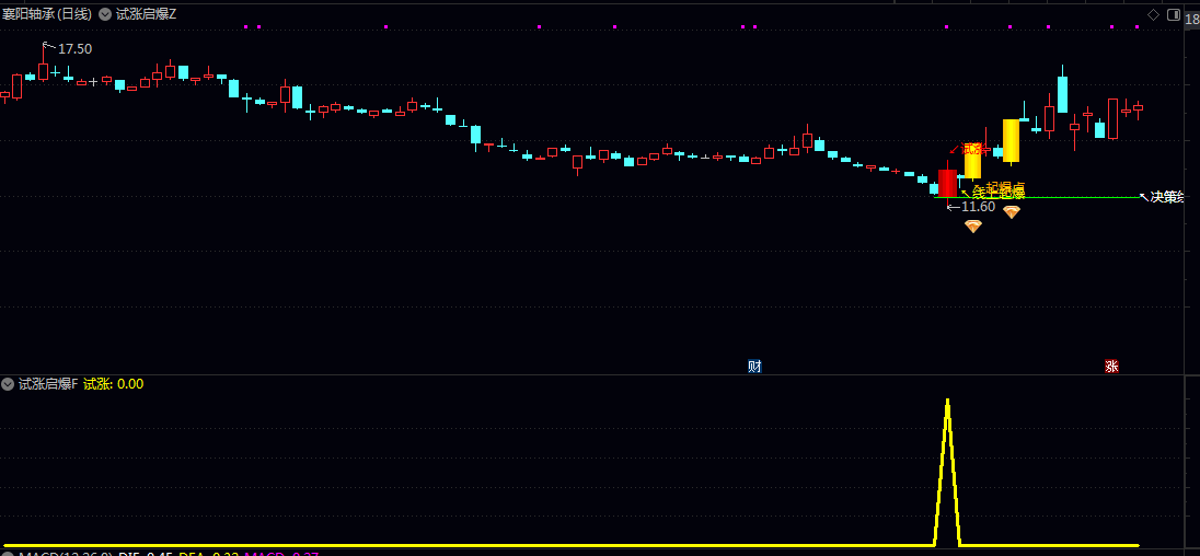 【试涨启爆】主图/副图/选股指标 聚焦于放量突破/趋势初成且未连续涨停的潜力标的