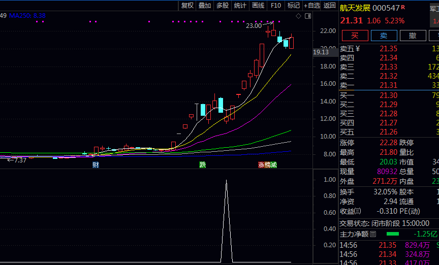 捕捉〖急跌后抄底〗副图/选股指标 识别股价在连续下跌后 于关键支撑位附近出现的企稳反弹信号