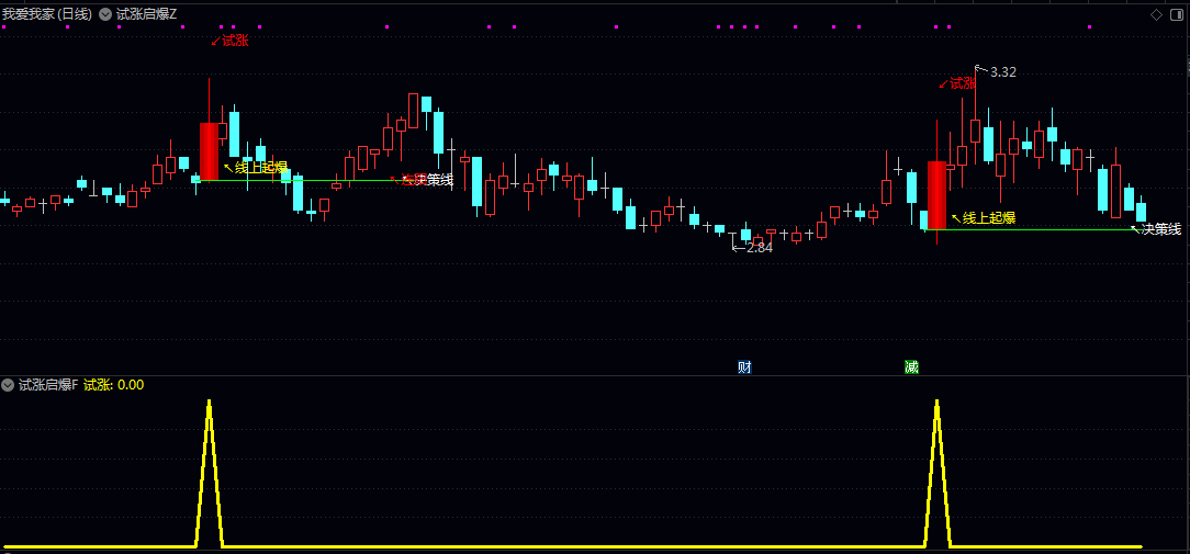 【试涨启爆】主图/副图/选股指标 聚焦于放量突破/趋势初成且未连续涨停的潜力标的