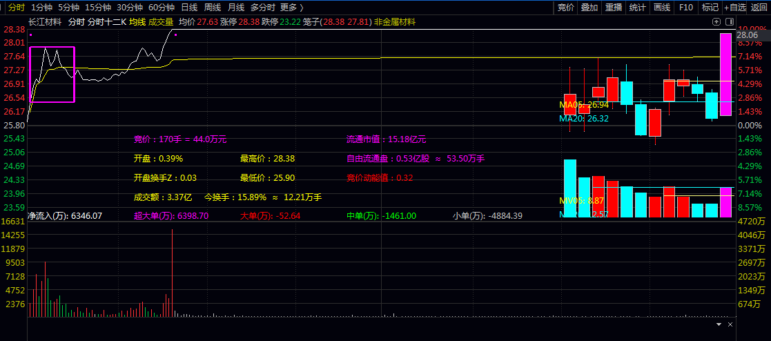 【正经版分时十二K】主图指标 粉色框为9:30分到9:45分的分时高低画线 后续突破或者跌破很关键