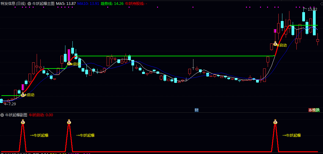 【牛妖起爆】主图/副图/选股指标 识别股价在强势趋势中即将加速上涨的启动点 趋势跟随型技术工具