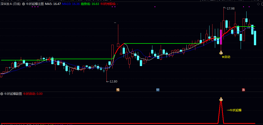 【牛妖起爆】主图/副图/选股指标 识别股价在强势趋势中即将加速上涨的启动点 趋势跟随型技术工具