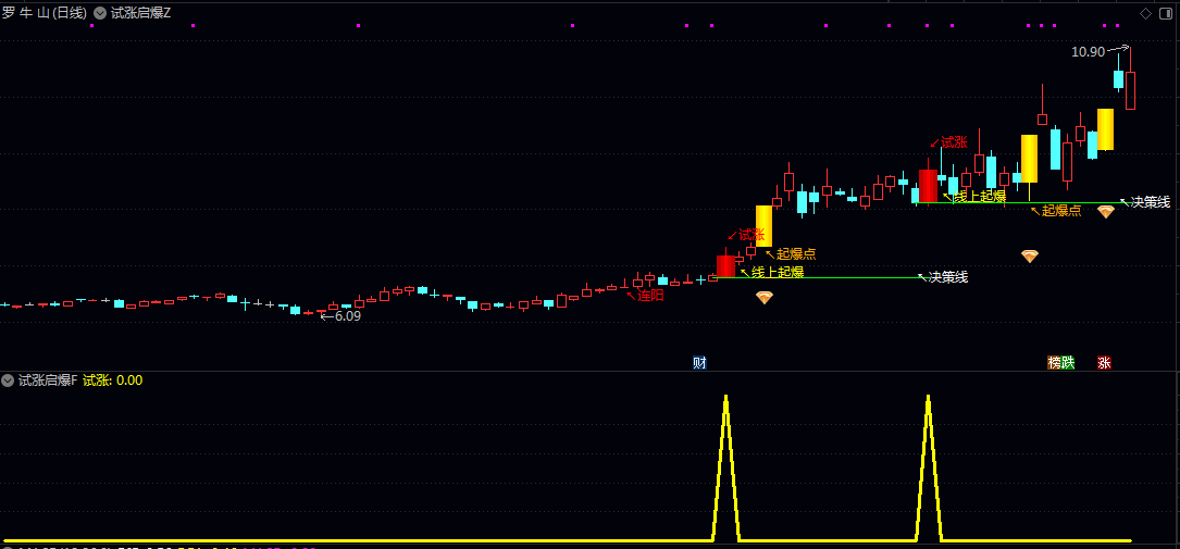 【试涨启爆】主图/副图/选股指标 聚焦于放量突破/趋势初成且未连续涨停的潜力标的