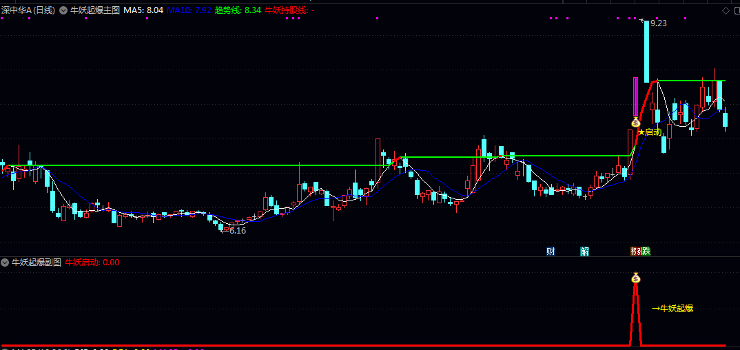 【牛妖起爆】主图/副图/选股指标 识别股价在强势趋势中即将加速上涨的启动点 趋势跟随型技术工具