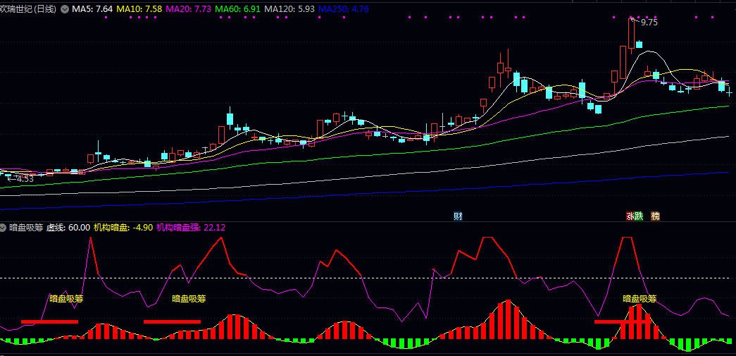 〖暗盘吸筹〗副图指标 分别看60,90,100三个阶段 以下是详细分析