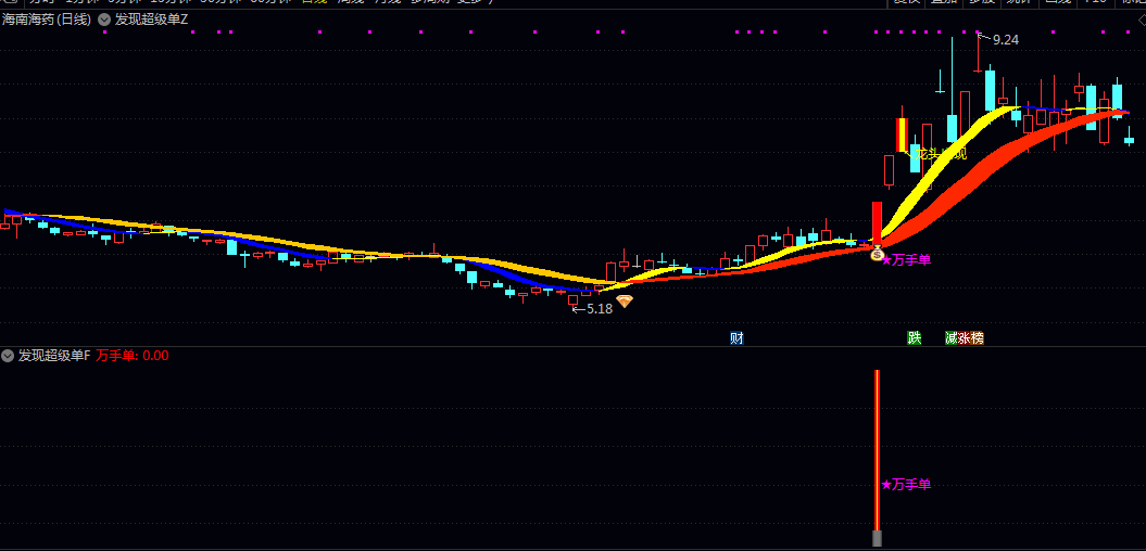 通达信【发现超级单】主图/副图/选股指标 集成了趋势判断/主力监控与机会筛选功能