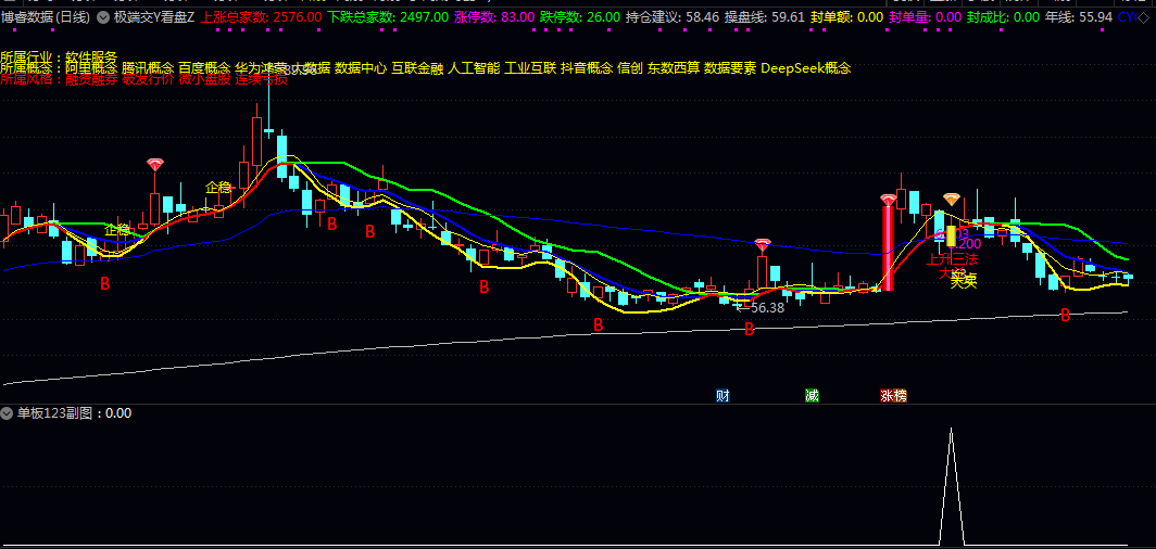 【极端交Y看盘】主图+【单板123】副图/选股指标 涨停后一旦断板 回调的几率里面蕴含着机会