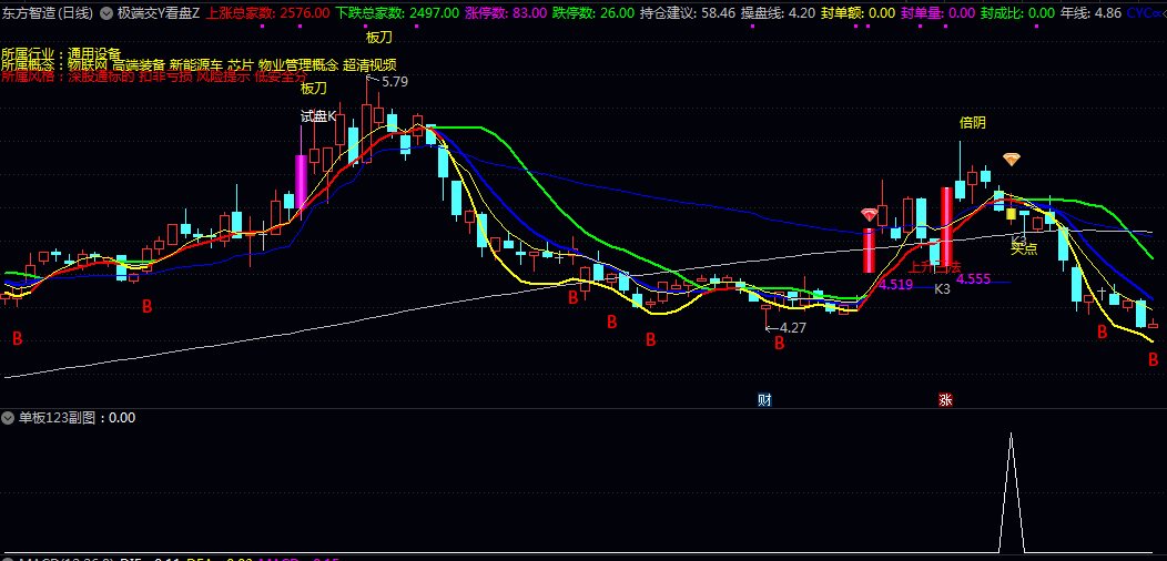 【极端交Y看盘】主图+【单板123】副图/选股指标 涨停后一旦断板 回调的几率里面蕴含着机会