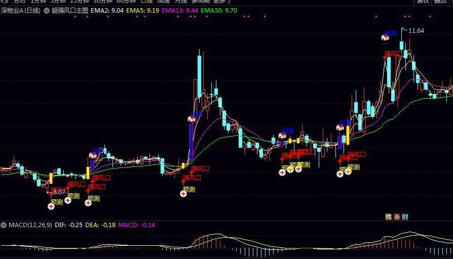 通达信【超强风口】主图指标 强风口信号 预测风口信号 超强风口信号