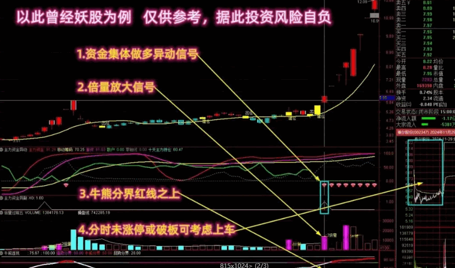 抓异动吃大肉【捕捉资金集体做多】主图/副图/选股指标 智能分析资金流向和不同资金主体持仓情况