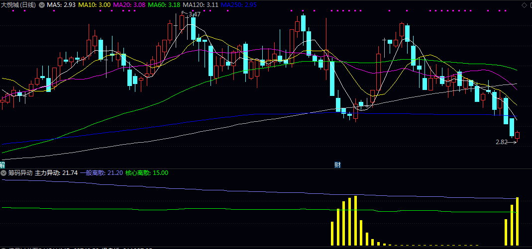 通达信官方的【筹码异动】副图指标 已解密 筹码指数配合异动可以有效提高行情判断