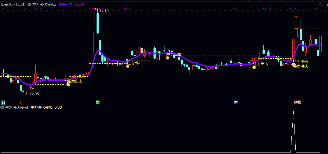 【主力潜伏突破】主图/副图/选股指标 均线集结+突破上沿+量能放大+主力资金潜伏的强势个股信号