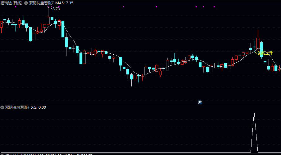 跟踪决策【双阴洗盘看涨】主图/副图/选股指标 识别洗盘动作上升在即 超短今买明卖微利
