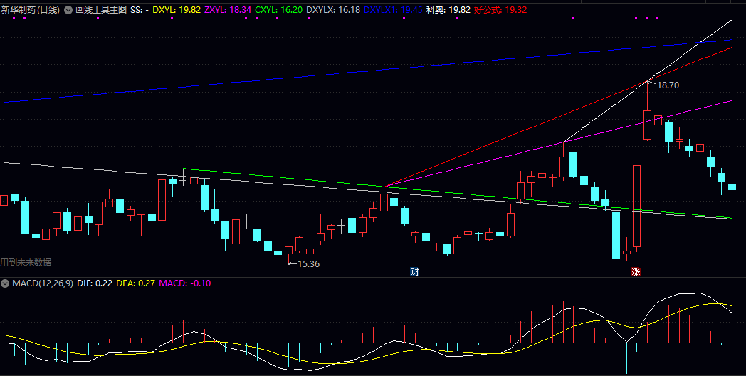 通达信【画线工具】主图指标 自动连接相邻的阶段性高点或低点 形成直观的趋势线和通道