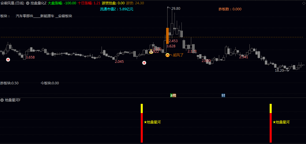 【地量星河】主图/副图/选股指标 地量多次堆叠之后的一个信号，同时配合十字星或长下影线