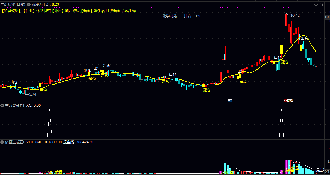 抓异动吃大肉【捕捉资金集体做多】主图/副图/选股指标 智能分析资金流向和不同资金主体持仓情况