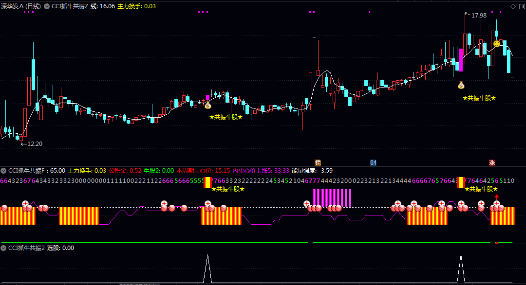 【CCI抓牛共振】主图/副图/选股指标 核心通过20日均线突破涨幅+MACD多头+自定义CCI超买